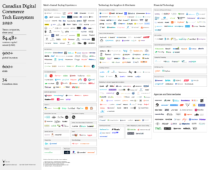 2020 Canada e-commerce startup map. Developed by Qasim Mohammad.