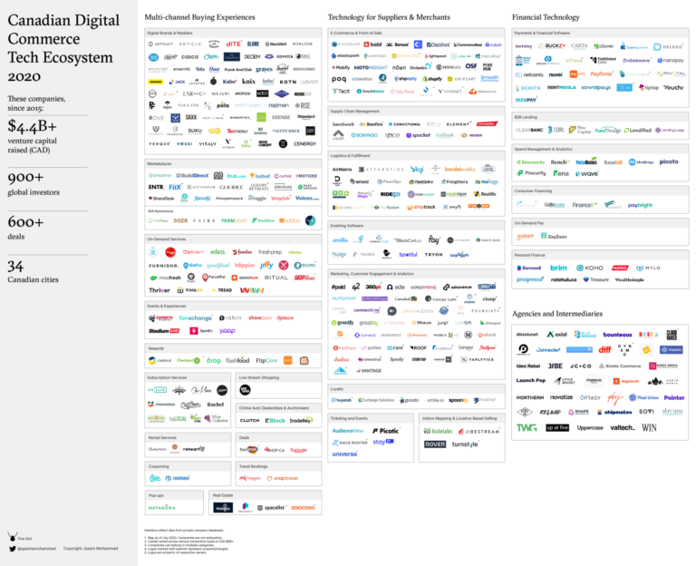 2020 Digital Commerce Ecosystem Map - Fire Ant